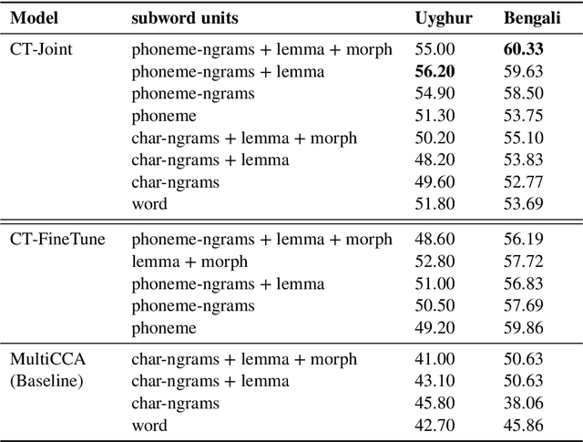 Figure 3 for Adapting Word Embeddings to New Languages with Morphological and Phonological Subword Representations