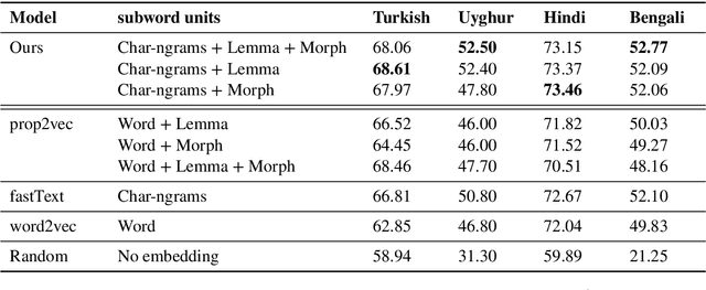Figure 4 for Adapting Word Embeddings to New Languages with Morphological and Phonological Subword Representations