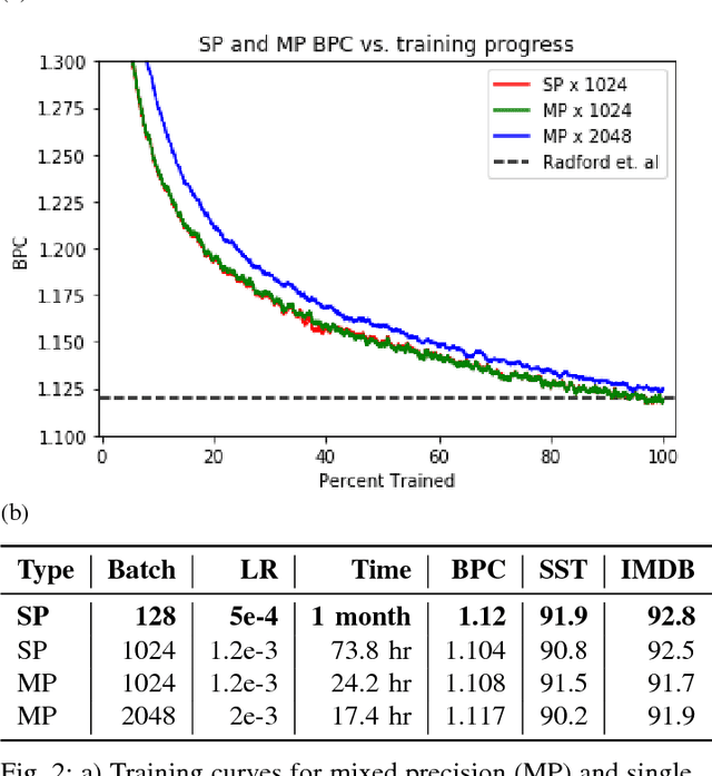 Figure 2 for Large Scale Language Modeling: Converging on 40GB of Text in Four Hours