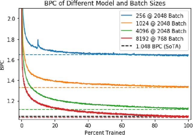 Figure 4 for Large Scale Language Modeling: Converging on 40GB of Text in Four Hours