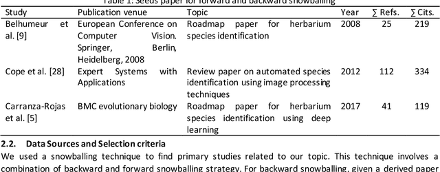 Figure 1 for Application of Computer Vision and Machine Learning for Digitized Herbarium Specimens: A Systematic Literature Review