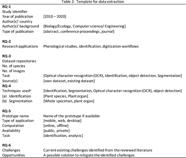 Figure 3 for Application of Computer Vision and Machine Learning for Digitized Herbarium Specimens: A Systematic Literature Review