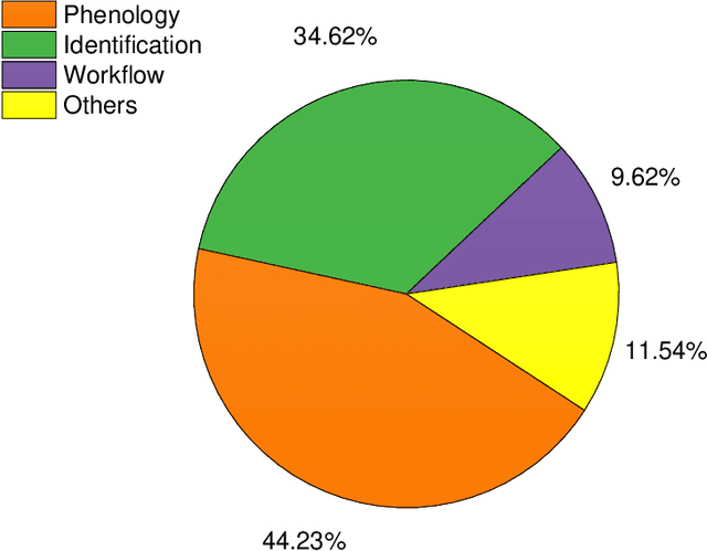 Figure 4 for Application of Computer Vision and Machine Learning for Digitized Herbarium Specimens: A Systematic Literature Review