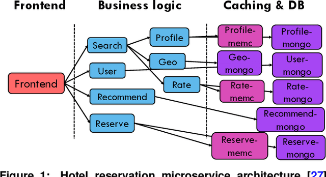 Figure 1 for Sinan: Data-Driven, QoS-Aware Cluster Management for Microservices