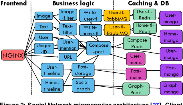 Figure 2 for Sinan: Data-Driven, QoS-Aware Cluster Management for Microservices