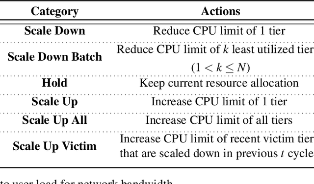 Figure 3 for Sinan: Data-Driven, QoS-Aware Cluster Management for Microservices