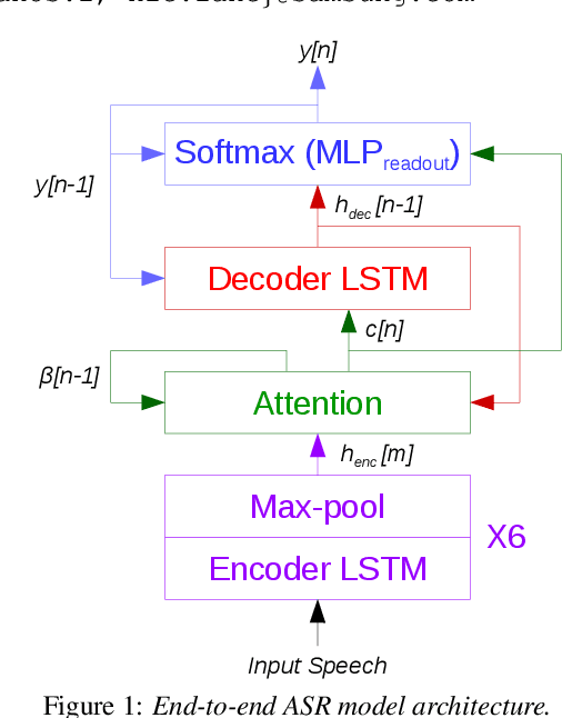 Figure 1 for ShrinkML: End-to-End ASR Model Compression Using Reinforcement Learning