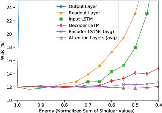 Figure 3 for ShrinkML: End-to-End ASR Model Compression Using Reinforcement Learning