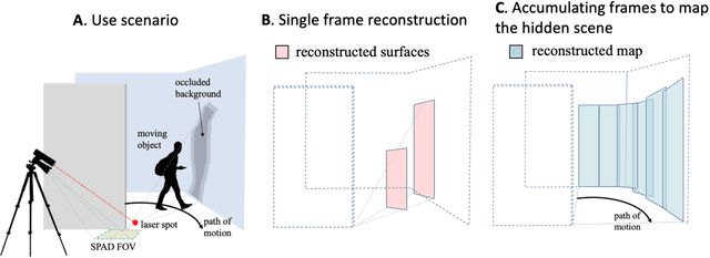 Figure 1 for Non-Line-of-Sight Tracking and Mapping with an Active Corner Camera