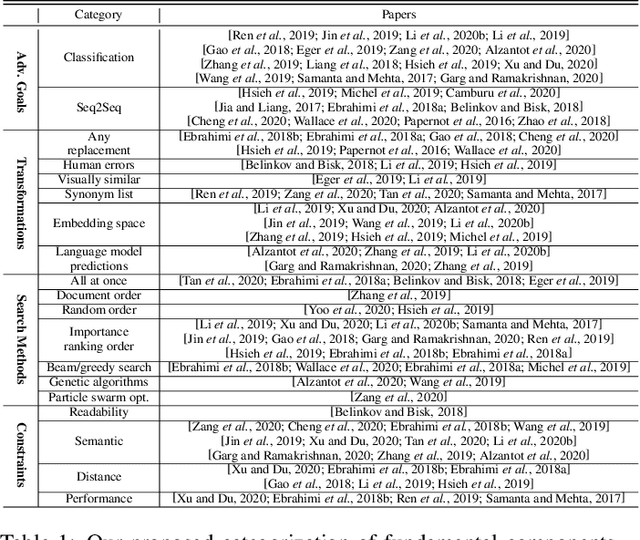 Figure 2 for Token-Modification Adversarial Attacks for Natural Language Processing: A Survey