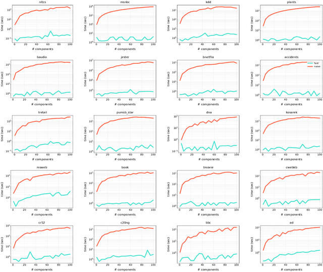 Figure 2 for Strudel: Learning Structured-Decomposable Probabilistic Circuits