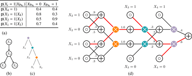 Figure 1 for Strudel: Learning Structured-Decomposable Probabilistic Circuits