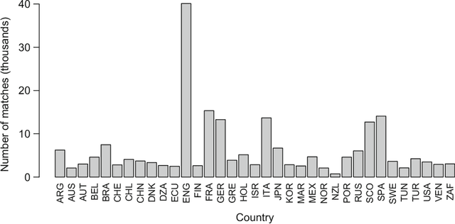 Figure 1 for Modeling outcomes of soccer matches