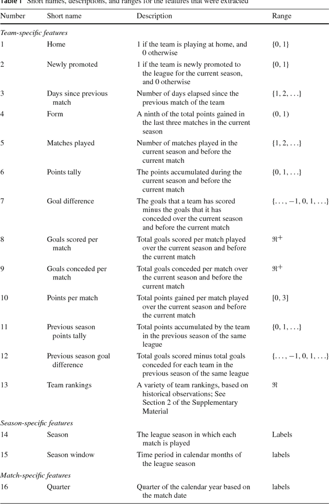 Figure 2 for Modeling outcomes of soccer matches