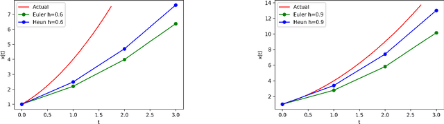 Figure 1 for HeunNet: Extending ResNet using Heun's Methods