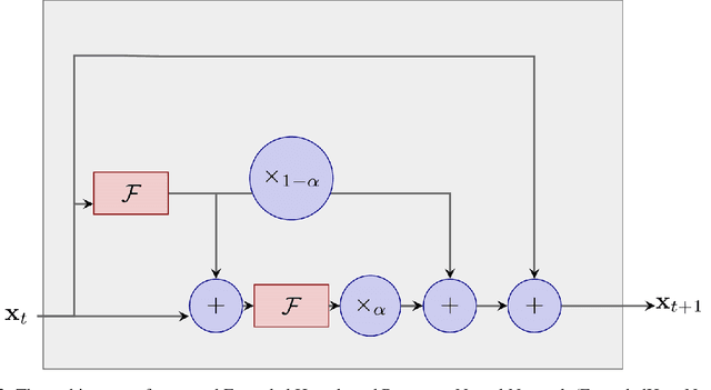 Figure 4 for HeunNet: Extending ResNet using Heun's Methods