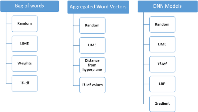 Figure 3 for Robustness Tests of NLP Machine Learning Models: Search and Semantically Replace