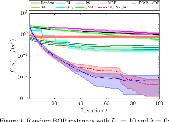 Figure 1 for Bayesian Optimization of Combinatorial Structures