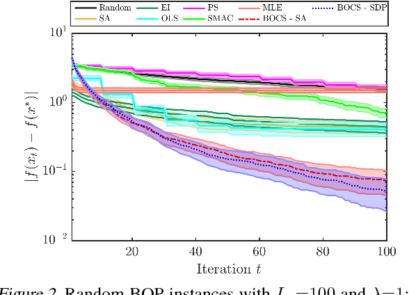 Figure 4 for Bayesian Optimization of Combinatorial Structures