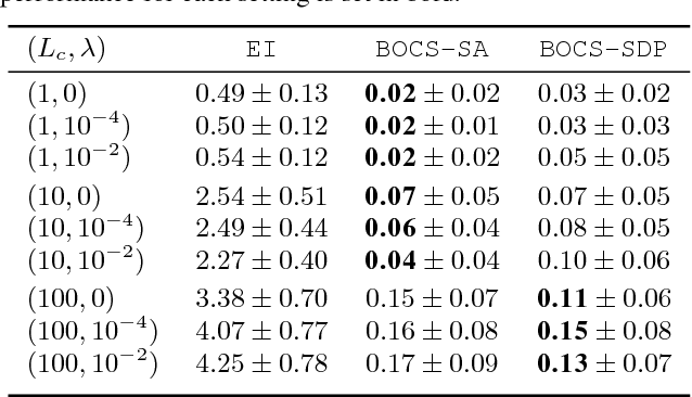 Figure 2 for Bayesian Optimization of Combinatorial Structures