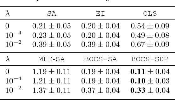 Figure 3 for Bayesian Optimization of Combinatorial Structures