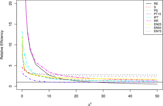 Figure 4 for Penalty, Shrinkage, and Preliminary Test Estimators under Full Model Hypothesis
