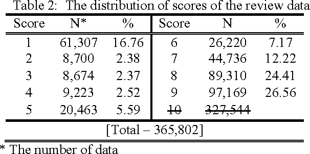 Figure 2 for What we really want to find by Sentiment Analysis: The Relationship between Computational Models and Psychological State