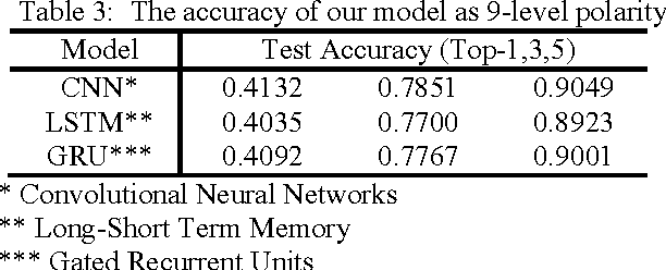 Figure 3 for What we really want to find by Sentiment Analysis: The Relationship between Computational Models and Psychological State