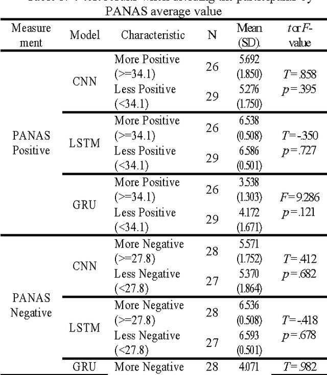 Figure 4 for What we really want to find by Sentiment Analysis: The Relationship between Computational Models and Psychological State