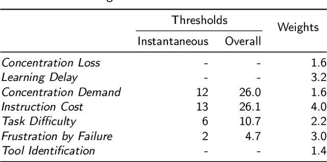 Figure 2 for An Online Framework for Cognitive Load Assessment in Assembly Tasks