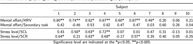 Figure 4 for An Online Framework for Cognitive Load Assessment in Assembly Tasks