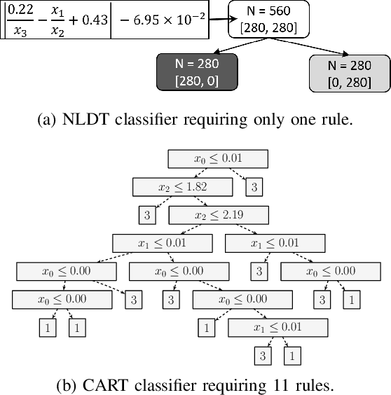 Figure 2 for Interpretable Rule Discovery Through Bilevel Optimization of Split-Rules of Nonlinear Decision Trees for Classification Problems