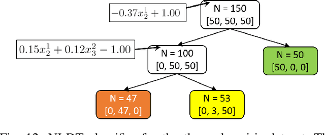 Figure 3 for Interpretable Rule Discovery Through Bilevel Optimization of Split-Rules of Nonlinear Decision Trees for Classification Problems