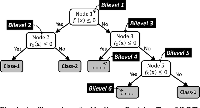 Figure 1 for Interpretable Rule Discovery Through Bilevel Optimization of Split-Rules of Nonlinear Decision Trees for Classification Problems