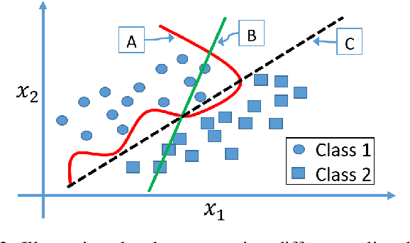 Figure 4 for Interpretable Rule Discovery Through Bilevel Optimization of Split-Rules of Nonlinear Decision Trees for Classification Problems