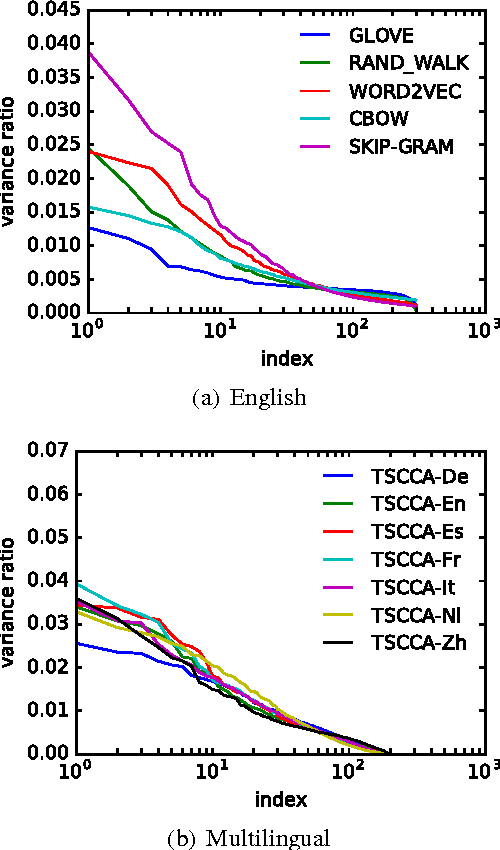 Figure 2 for All-but-the-Top: Simple and Effective Postprocessing for Word Representations