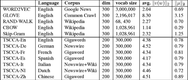 Figure 1 for All-but-the-Top: Simple and Effective Postprocessing for Word Representations