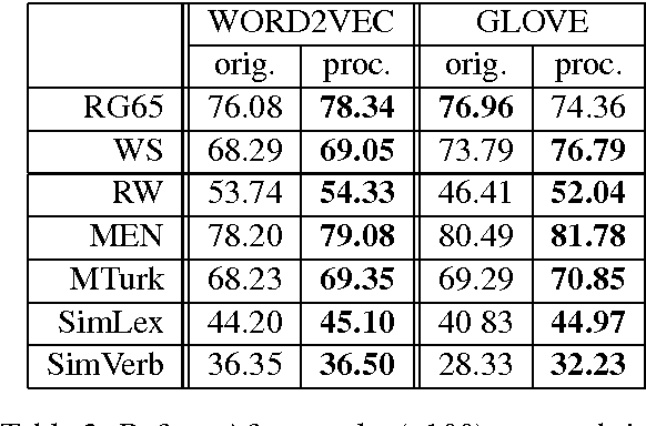Figure 3 for All-but-the-Top: Simple and Effective Postprocessing for Word Representations