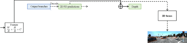 Figure 3 for Learning Geometry-Guided Depth via Projective Modeling for Monocular 3D Object Detection