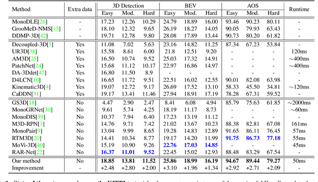 Figure 4 for Learning Geometry-Guided Depth via Projective Modeling for Monocular 3D Object Detection