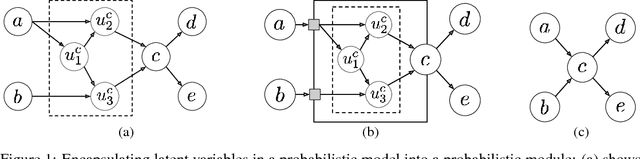 Figure 1 for Encapsulating models and approximate inference programs in probabilistic modules
