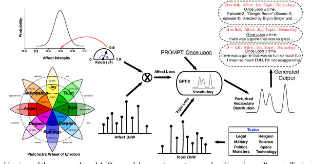 Figure 1 for Adapting a Language Model for Controlled Affective Text Generation