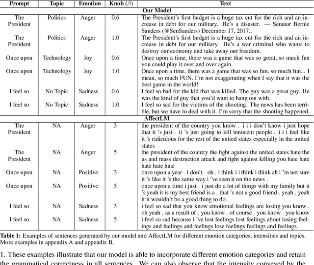 Figure 2 for Adapting a Language Model for Controlled Affective Text Generation