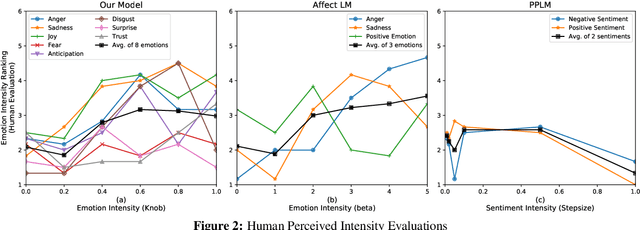 Figure 3 for Adapting a Language Model for Controlled Affective Text Generation