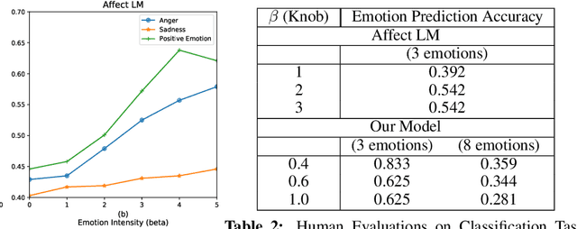 Figure 4 for Adapting a Language Model for Controlled Affective Text Generation