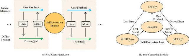 Figure 1 for ReLoop: A Self-Correction Continual Learning Loop for Recommender Systems