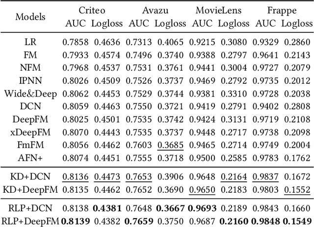 Figure 2 for ReLoop: A Self-Correction Continual Learning Loop for Recommender Systems