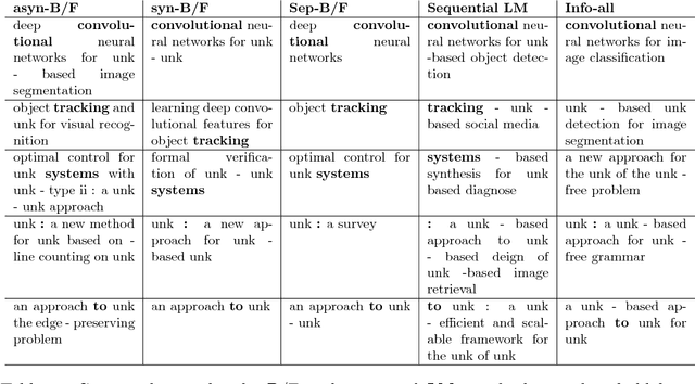 Figure 4 for Backward and Forward Language Modeling for Constrained Sentence Generation