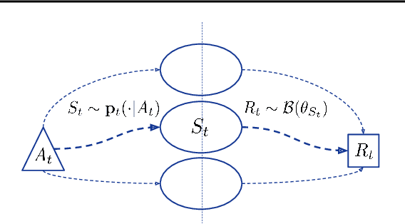 Figure 1 for Non-Stationary Bandits with Intermediate Observations