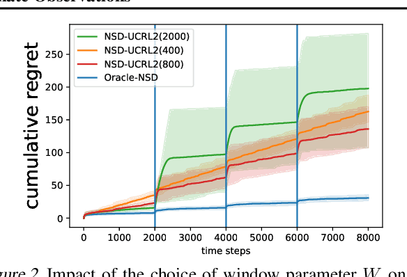 Figure 3 for Non-Stationary Bandits with Intermediate Observations